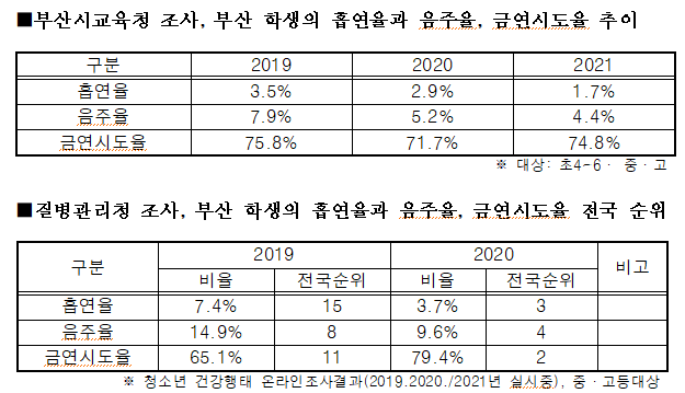 부산지역 학생들의 흡연 및 음주율이 꾸준히 감소하고 있는 것으로 나타났다./사진=부산교육청