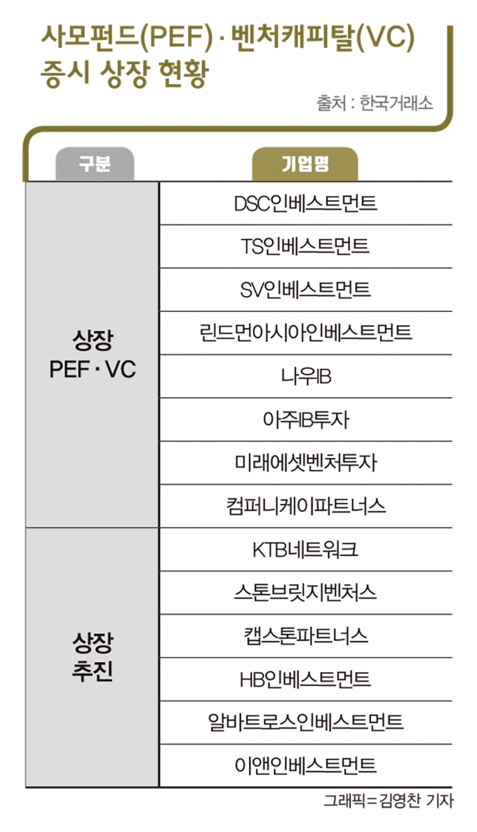 증시로 가는 사모펀드·창투사… 줄이은 상장 추진 '바람'