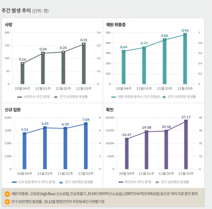 최근 일주일 동안 하루 평균 국내 발생 확진자는 23일 0시 기준 3032.7명이다. /인포그래픽=질병관리청