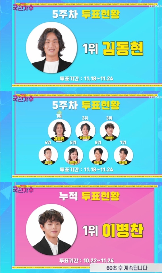 김동현, '국민가수' 5주 차 투표 1위 등극…2위는 이솔로몬 김동현, '국민가수' 5주 차 투표 1위 등극…2위는 이솔로몬