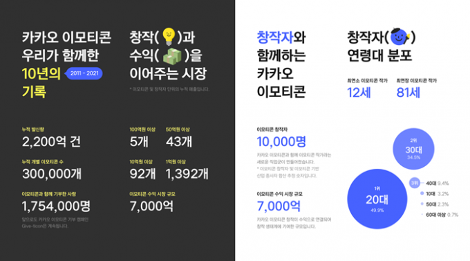 카카오톡 이모티콘 작가 중 가장 많은 연령대는 20대로 49.9%를 차지했다. 30대가 34.5%로 그 다음이었다. 최연소 이모티콘 작가는 12세, 최연장 이모티콘 작가는 81세였다. /사진제공=카카오