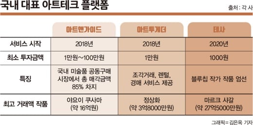 국내 주요 아트테크 플랫폼 비교./그래픽=김은옥 기자