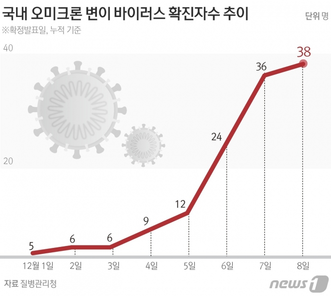 국내 오미크론 변이 바이러스 확진자 수 추이 (8일 기준) © News1 김초희 디자이너