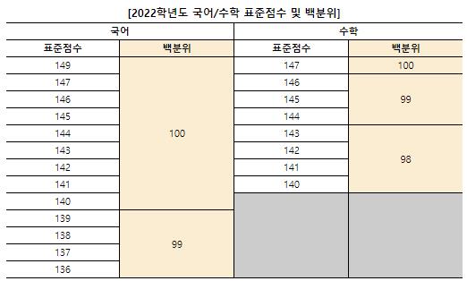 2022학년도 수능 채점 결과 발표, 백분위와 표준 점수 사용에 따라 유불리 갈릴 듯