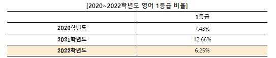 2022학년도 수능 채점 결과 발표, 백분위와 표준 점수 사용에 따라 유불리 갈릴 듯