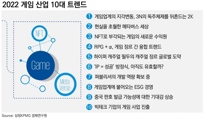 삼정KPMG는 13일 ‘2022 게임 산업 10대 트렌드’라는 보고서를 통해 “내년 게임업계에서 메타버스와 NFT의 비즈니스적 활용이 본격화될 것”이라며 “신기술과 차별화 전략으로 게임업계의 판도를 바꾸려는 움직임이 활발해져 게임업계의 다이내믹스가 지금과 또 다른 양상으로 펼쳐질 것”이라고 전망했다. /사진=삼정KPMG
