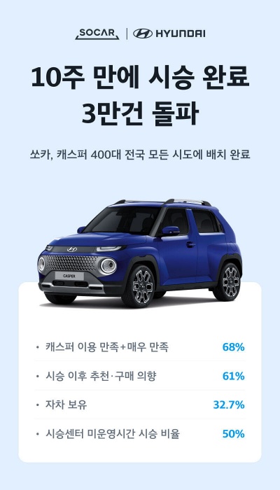 캐스퍼, 쏘카 카셰어링 시승 3만건 돌파… “타보니 추천하고 싶어요”