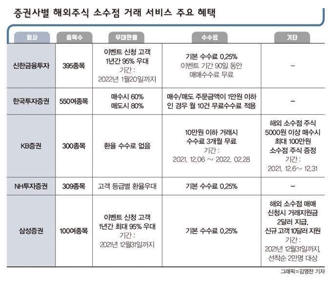 불붙은 '해외주식 소수점 거래' 경쟁… 증권사별 혜택은?