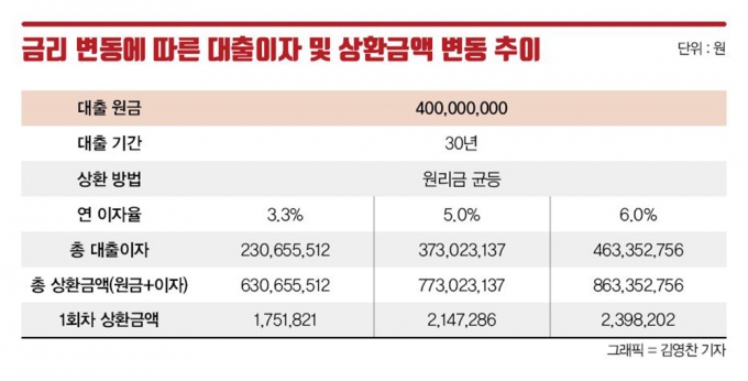 금리 변동에 따른 대출 이자와 상환금액 추이./표=머니S