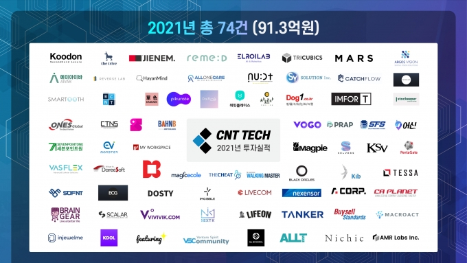 씨엔티테크, 2021년 1년간 총 91.3억 원… 총 74건의 초기기업 투자 나서 - 뉴스 썸네일 이미지