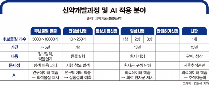 신약개발과정 및 AI 적용 분야./그래픽=김은옥 머니S 기자