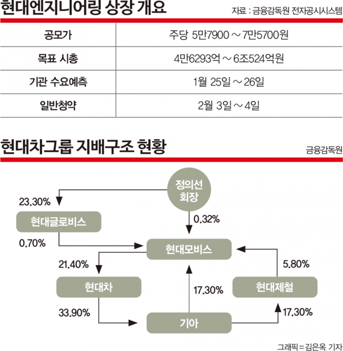 현대엔지니어링의 지배구조를 볼 때 IPO의 목적은 모그룹인 현대자동차그룹의 경영권 승계를 위한 것이란 시각이 지배적이다. 정의선 현대차그룹 회장의 지분 승계를 위해 자금 마련이 필요한 상황이어서 현대엔지니어링의 상장이 불가피하다는 것이다./그래픽=김은옥 기자