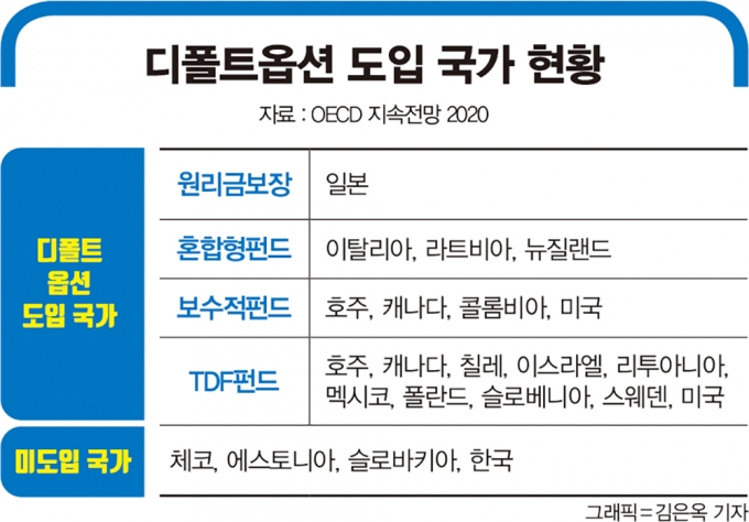 디폴트옵션 도입 호주·미국, 연 평균 수익률 8%대… 일본은?