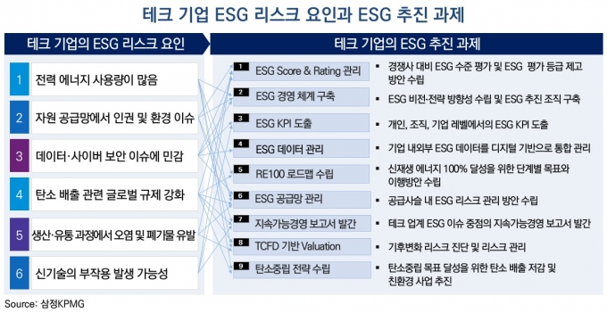 삼정KPMG는 지난 4일 발간한 ‘글로벌 빅테크기업의 ESG 동향과 시사점’이란 보고서에서 테크기업은 산업적 특성에 따라 ESG 리스크 요인을 파악하고 우선순위에 맞게 ESG 과제를 도출해야 한다고 제언했다. /사진=삼정KPMG