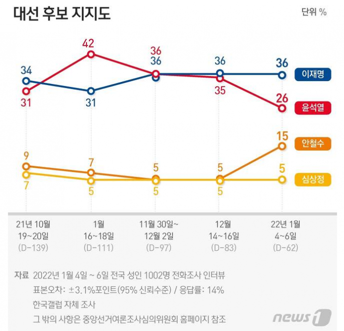 7일 한국갤럽 여론조사에 따르면 윤석열 국민의힘 대선 후보의 지지율은 20%대로 급락하고 안철수 국민의당 대선 후보 지지율이 폭등했다. /사진=뉴스1