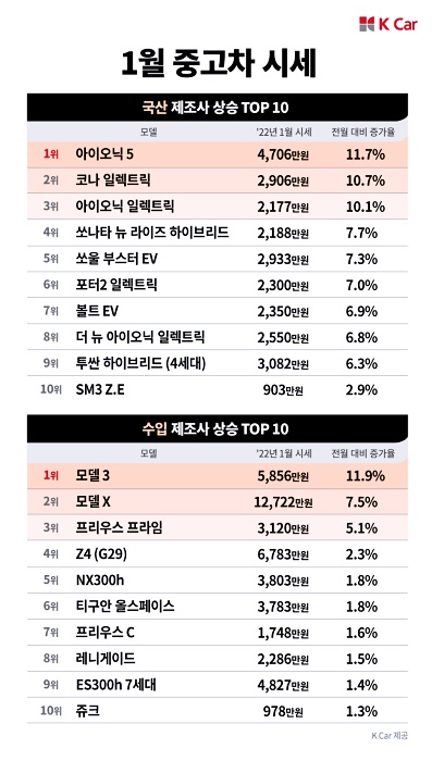 케이카 1월 중고차 시세 전망. /자료제공=케이카