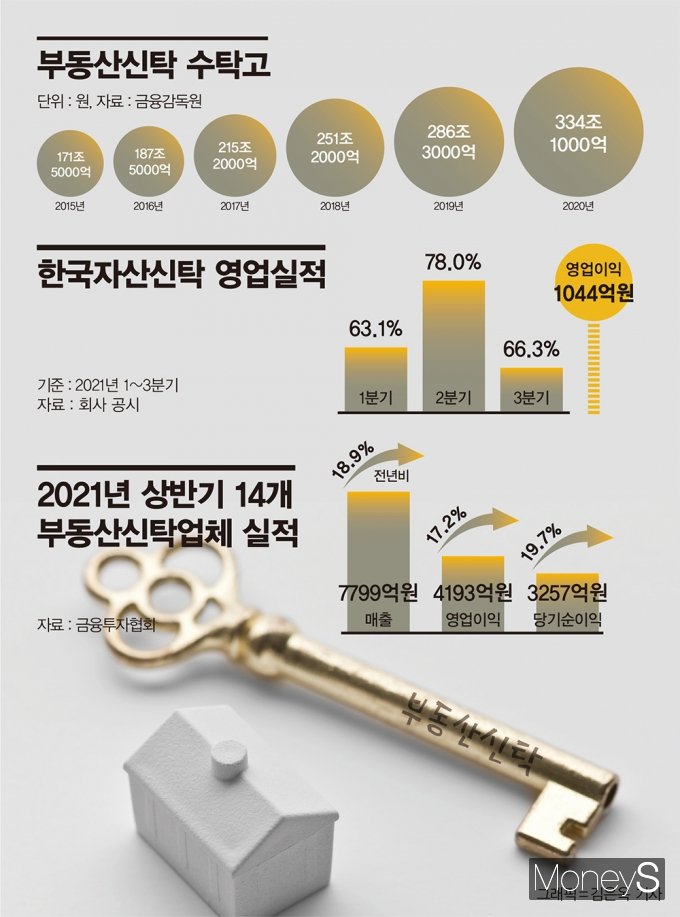 부동산신탁시장 '330조' 성장… 1만원 벌면 '6000원' 이윤