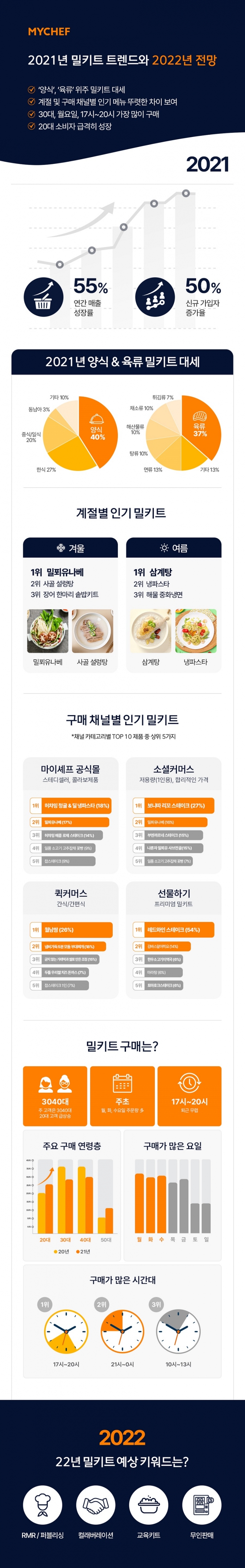 계절 따라 밀키트 메뉴도 유행 있어 … 월요일 퇴근시간, 3040세대가 밀키트 가장 많이 구매