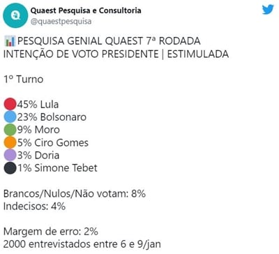 13일(한국시각) 베네수엘라 매체 텔레수르(TeleSUR)는 현지시각으로 지난 6일~9일 진행된 브라질 대선후보 지지율을 보도했다. /사진=여론조사업체 Quaest Pesquisa e Consultoria 트위터