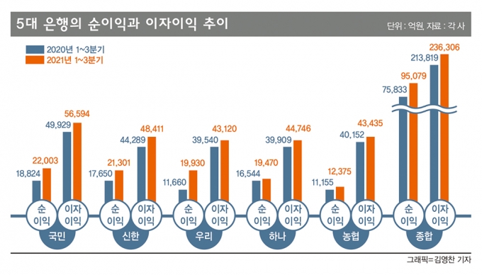 보너스 300% 쏜 은행… 신한 “100만원 더” KB “전액 현금으로”