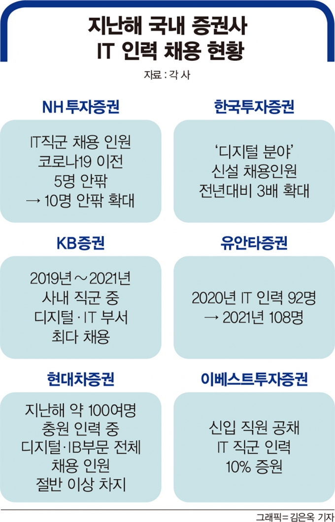 NH, 관련직군 2배↑… 증권사 IT 인력 모시기 활발