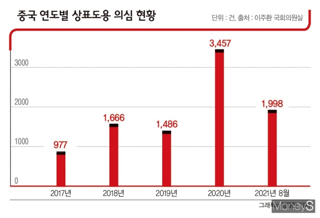 Suspected Trademark infringement damages by year /graphic=Kim Youngchan