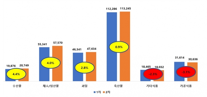명절이 가까워질수록 제수용품 가격이 상승하고 있는 것으로 확인됐다. 2022년 설 3주 전 조사 대비 1주 전 조사 품목별 상승률. /인포그래픽=한국소비자단체협의회 물가감시센터