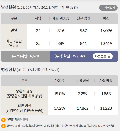 28일 신종 코로나바이러스 감염증(코로나19)로 인한 사망자는 누적 6678명이며 치명률은 0.84%로 집계됐다. /인포그래픽=질병관리청
