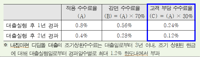 한국주택금융공사는 오는 2월1일부터 내집마련 디딤돌 대출 이용 고객이 오는 6월30일까지 대출금을 조기상환하면 조기상환수수료의 70%에 해당하는 금액을 감면한다./사진=주택금융공사
