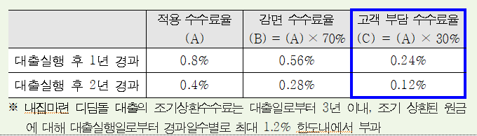 한국주택금융공사는 오는 2월1일부터 내집마련 디딤돌 대출 이용 고객이 오는 6월30일까지 대출금을 조기상환하면 조기상환수수료의 70%에 해당하는 금액을 감면한다./사진=주택금융공사