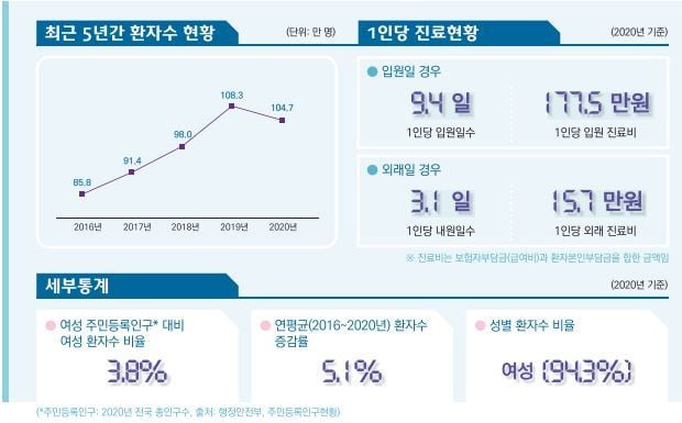 지난 해 골다공증 환자 관련 통계. (건강보험심사평가원) © 뉴스1