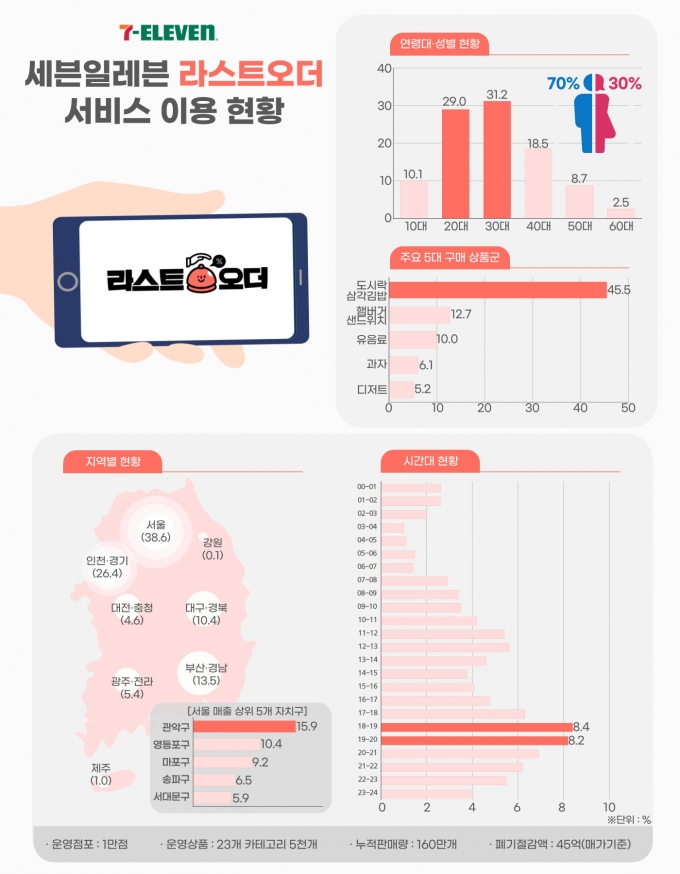 세븐일레븐 마감할인판매 라스트오더 … 2030 남성 할인족이 판 키웠다!