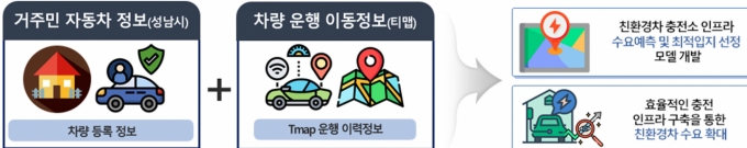 성남시는 ‘친환경 차량 충전 시설 수요 예측과 최적 입지 분석사업’이 전국 지자체 최초로 개인정보보호위원회의 가명정보 결합 선도 사례로 선정됐다고 18일 밝혔다. / 사진제공=성남시