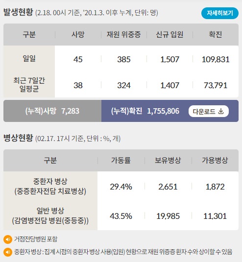 18일 신종 코로나바이러스 감염증(코로나19)으로 인한 사망자는 누적 7283명이며 치명률은 0.41%로 집계됐다. /인포그래픽=질병관리청
