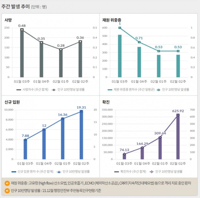 최근 일주일 동안 하루 평균 국내 발생 신종 코로나바이러스 감염증(코로나19) 확진자는 18일 0시 기준 7만3670.1명이다. /인포그래픽=질병관리청