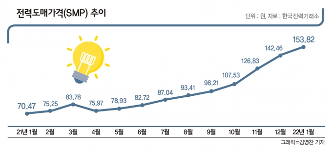 커지는 전기요금 인상 압박… 해법은 원전?