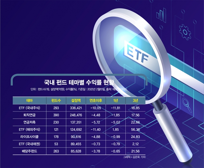 2월 15일 기준 지난 1년간 설정액 10억원 이상(운용·모펀드 제외) 국내주식 ETF를 살펴보면 배당주 펀드인 키움 KOSEF 고배당 펀드가 수익률 35.65%로 가장 높은 수익률을 기록했다. /자료=에프앤가이드, 그래픽=김은옥 기자