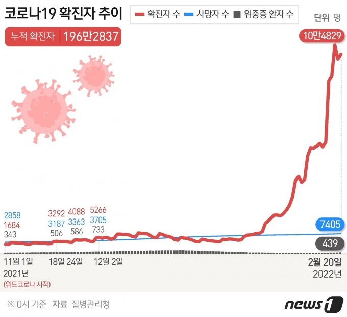 코로나19 확진자 추이 © News1 윤주희 디자이너