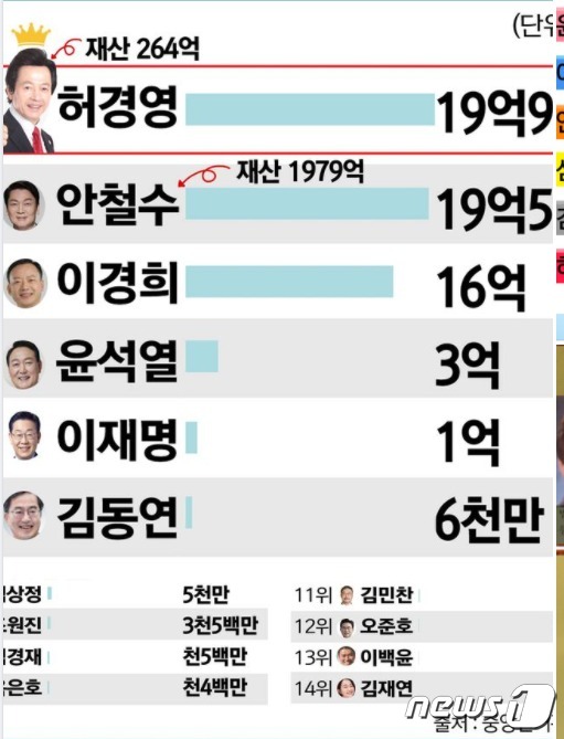 허경영 국가혁명당 후보가 대선후보 14명 중  자신이 가장많은 세금을 냈고 나라를 위해 전쟁터에 뛰어든 유일한 후보라며 자랑했다. (SNS 갈무리) © 뉴스1