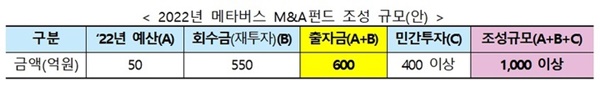 과학기술정보통신부는 디지털뉴딜 2.0 초연결 신산업 육성을 위해 '메타버스 신산업 선도전략'의 후속조치로 메타버스 M&A 펀드를 조성할 예정이라고 21일 밝혔다. 조성 규모는 1000억원이다. /사진=과학기술정보통신부
