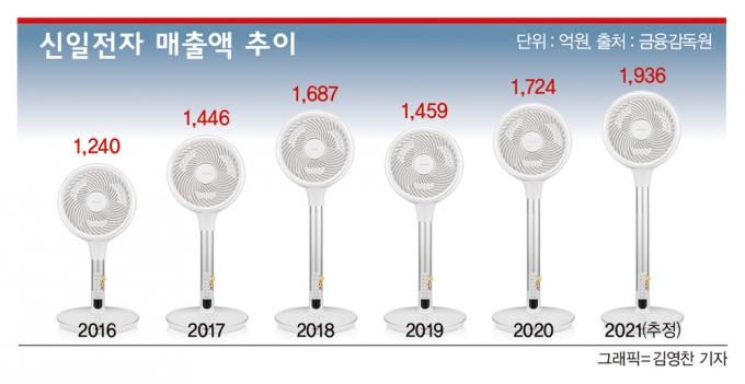 정윤석 신일전자 대표 “종합가전회사 넘어 100년 기업으로”