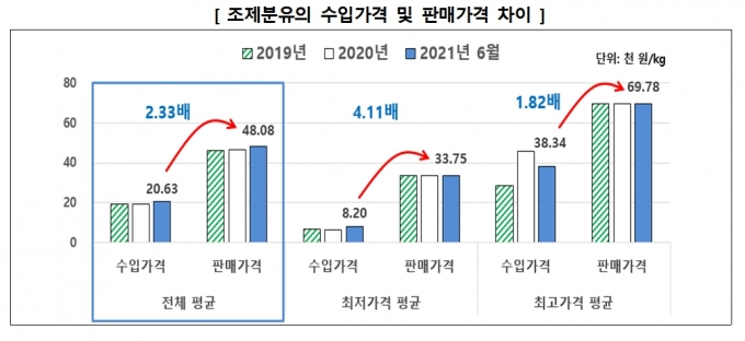 수입 조제분유의 국내 판매 가격이 최대 4배 이상 비싼 것으로 확인됐다. 사진은 조제분유의 수입가격 및 판매가격 차이. /인포그래픽=한국소비자원