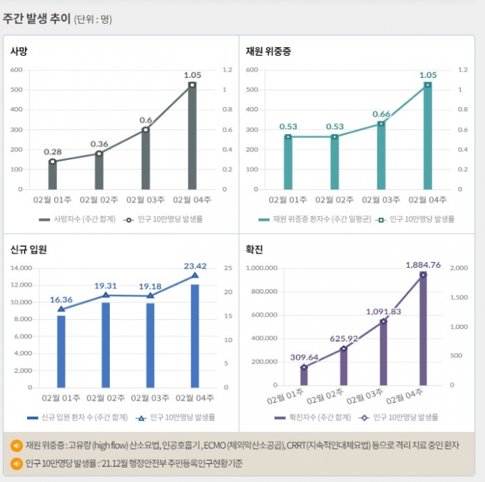 최근 일주일 동안 하루 평균 국내 발생 신종 코로나바이러스 감염증(코로나19) 확진자는 2일 0시 기준 16만6609.3명이다. /인포그래픽=질병관리청