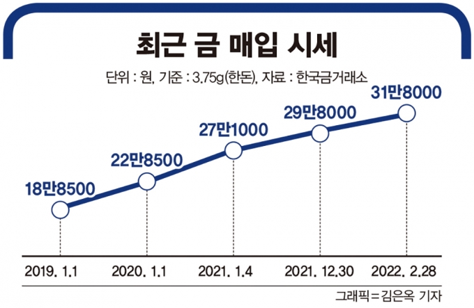 돌아온 金의 시간… 지금 투자해도 될까