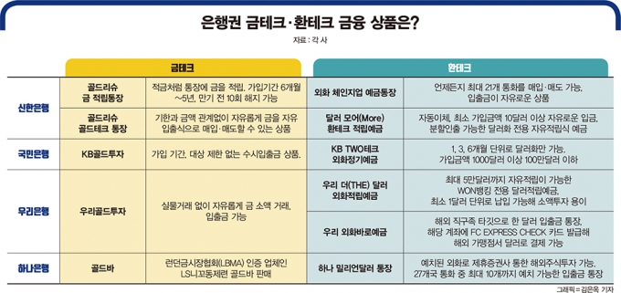 “불안한데 주식·코인투자가 웬 말”… 금테크·환테크가 뜬다