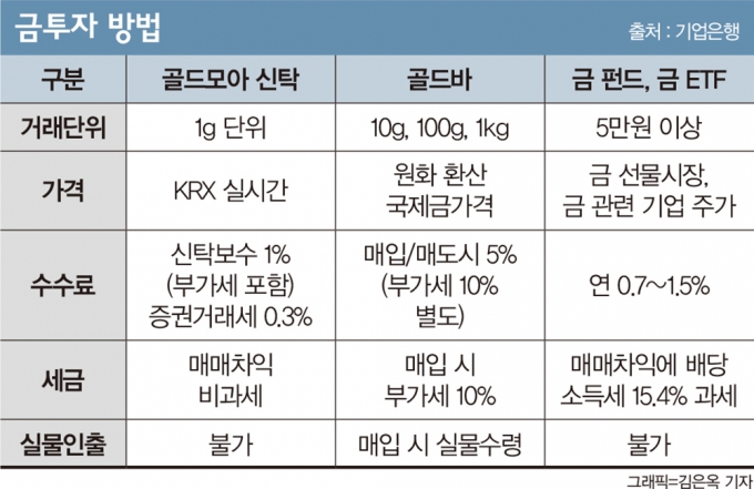 [고수칼럼]“배당 성장주, 원자재·금에 주목하라… 리츠 투자매력도 점검”