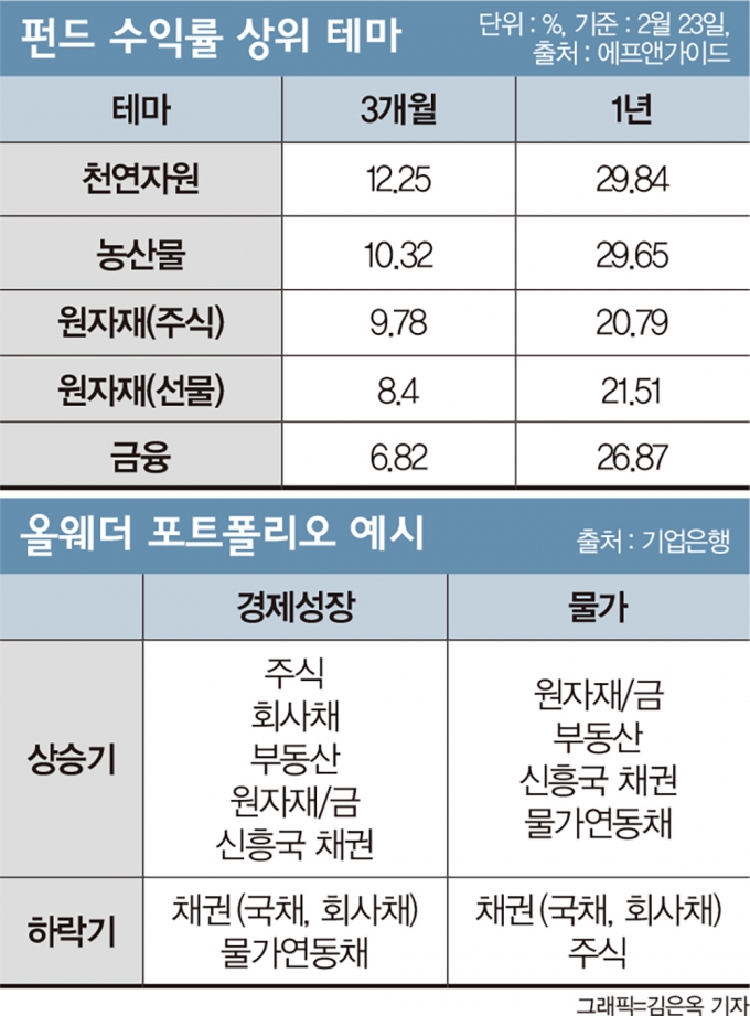 [고수칼럼]“배당 성장주, 원자재·금에 주목하라… 리츠 투자매력도 점검”