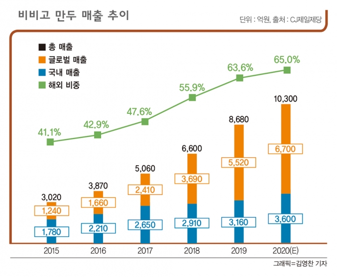 비비고 만두 매출 추이./그래픽=김영찬 기자