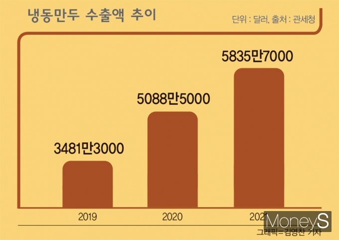 냉동만두 수출액 추이./그래픽=김영찬 기자