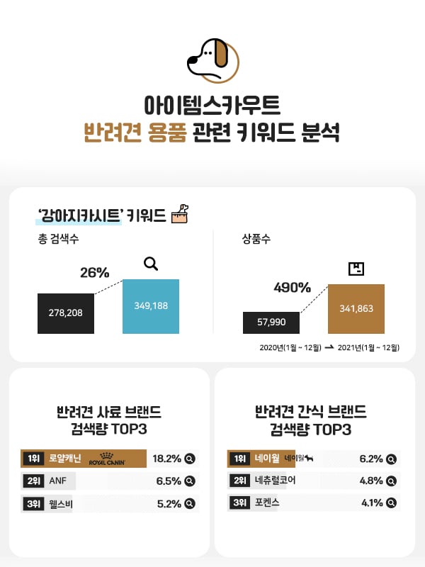 이커머스 반려견 용품 '펫팸족' 소비 규모 늘어